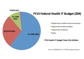 CVO and VA Budget